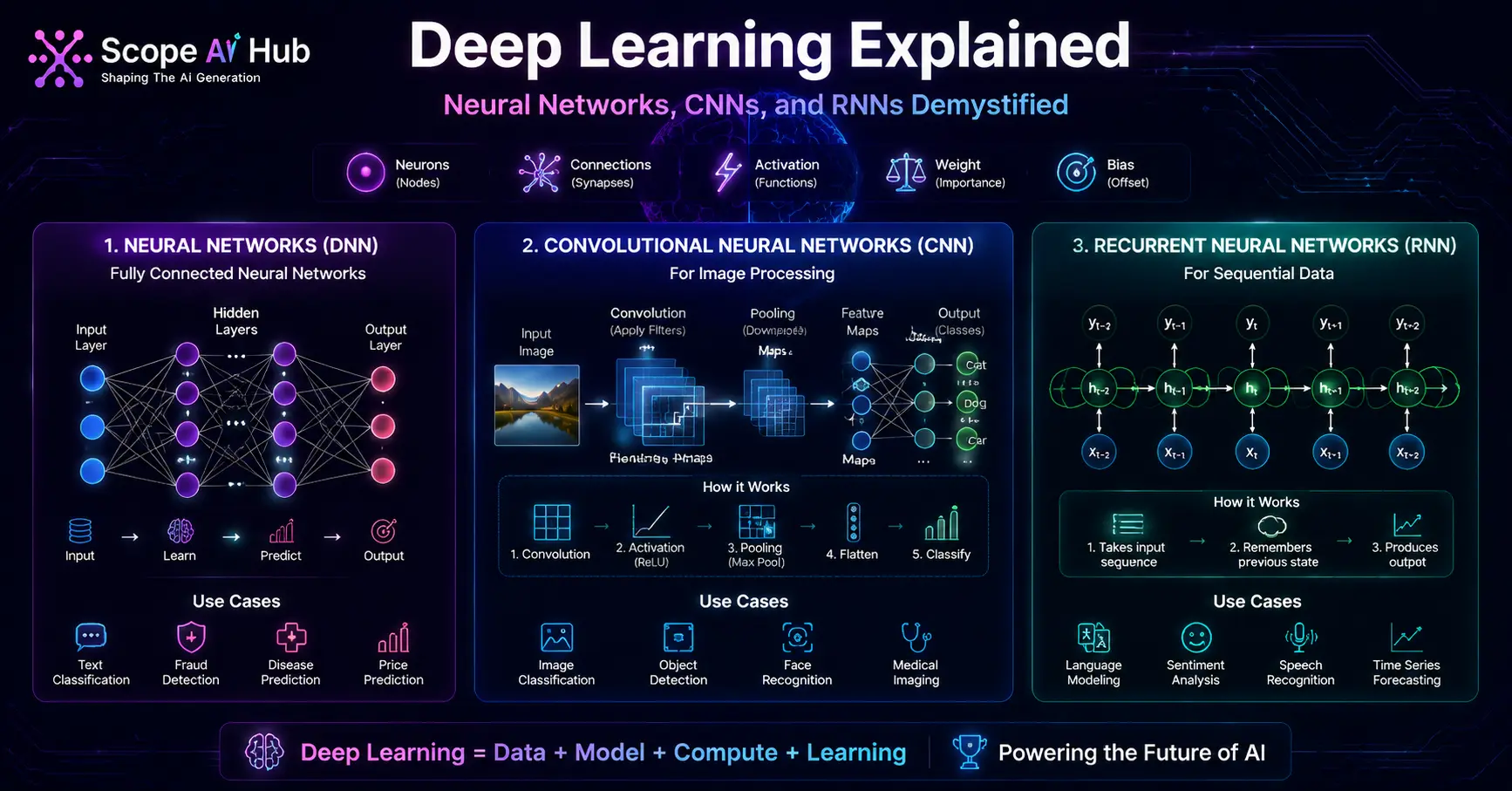 Deep Learning Explained: How Neural Networks Actually Work