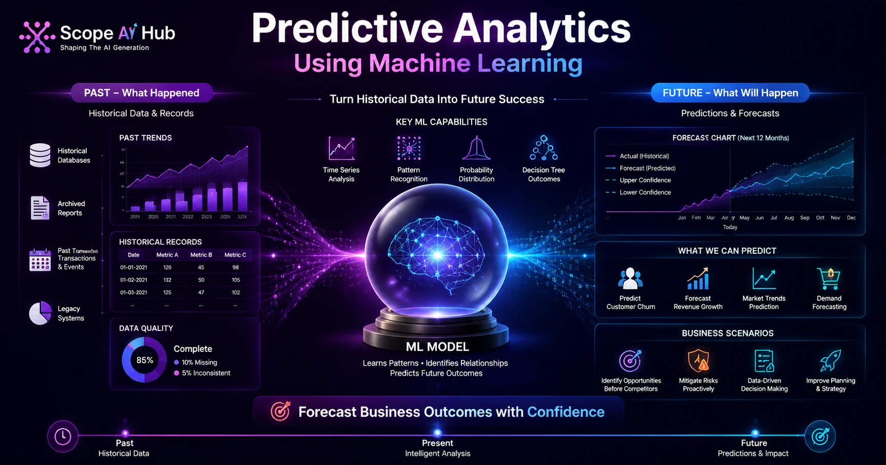 Predictive Analytics Using Machine Learning: Forecasting Business Outcomes