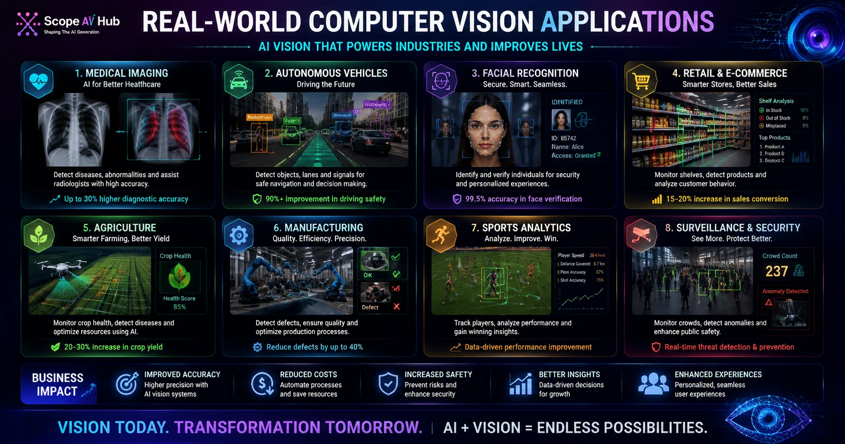 Real-World Computer Vision Applications: From Medical Imaging to Autonomous Vehicles