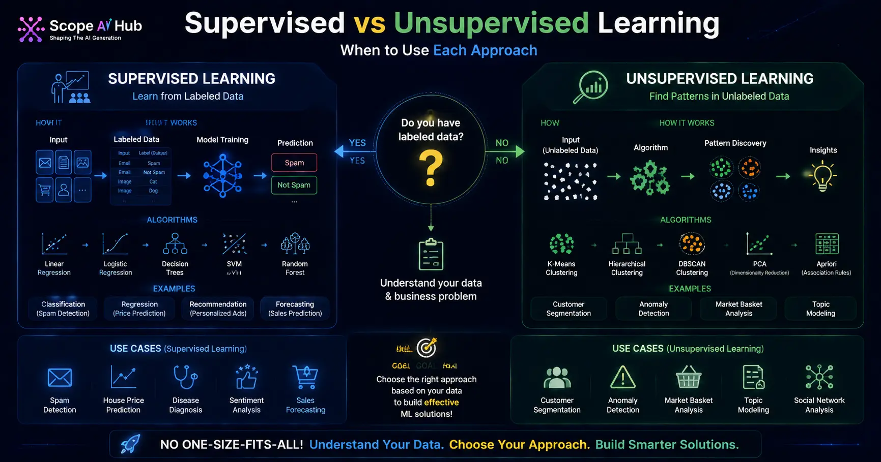 Supervised vs Unsupervised Learning: Which Approach Does Your Problem Need?